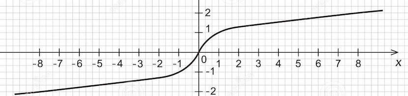 Cube root graph