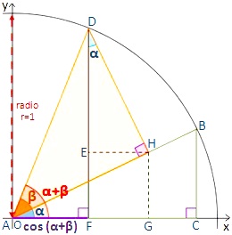 Coseno del ángulo suma