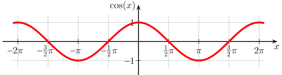 Gráfica del coseno