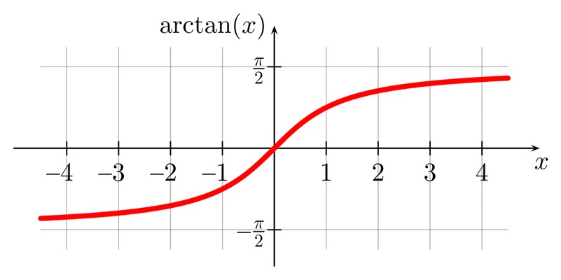 Gráfico del arcotangente