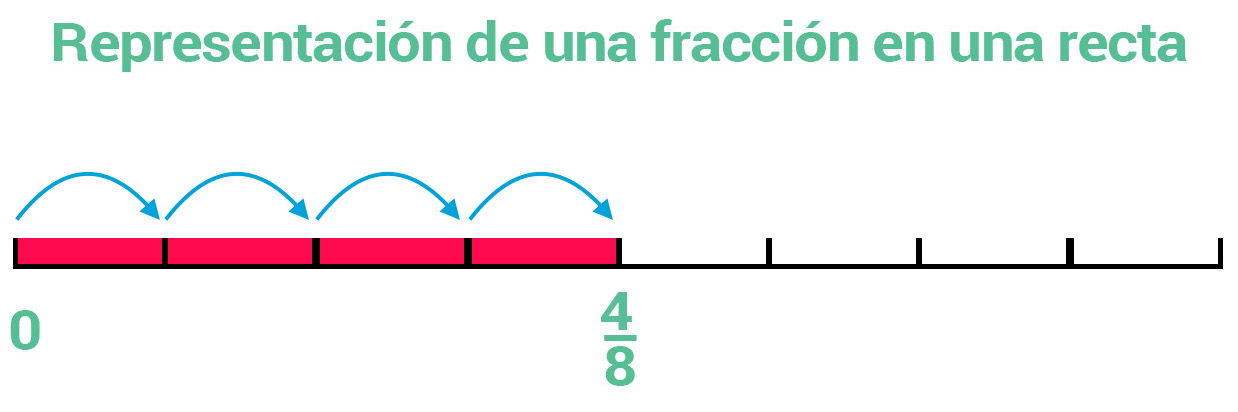 Representación de una fracción en una recta