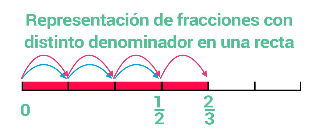 Representación de dos fraccione con distinto denominador en una recta