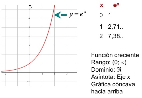 Gráfica de la función exponencial