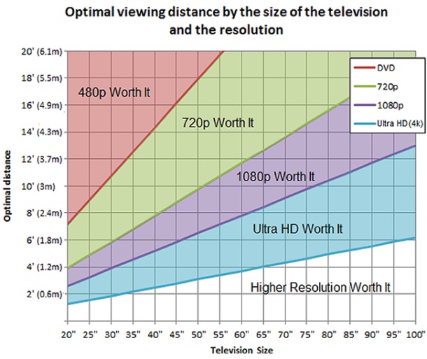 Tamaño óptimo de TV