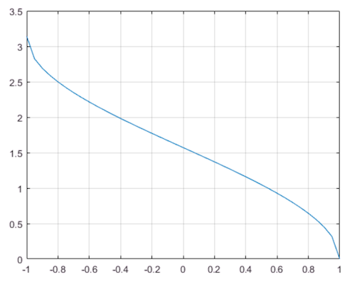 Arcoseno en Matlab