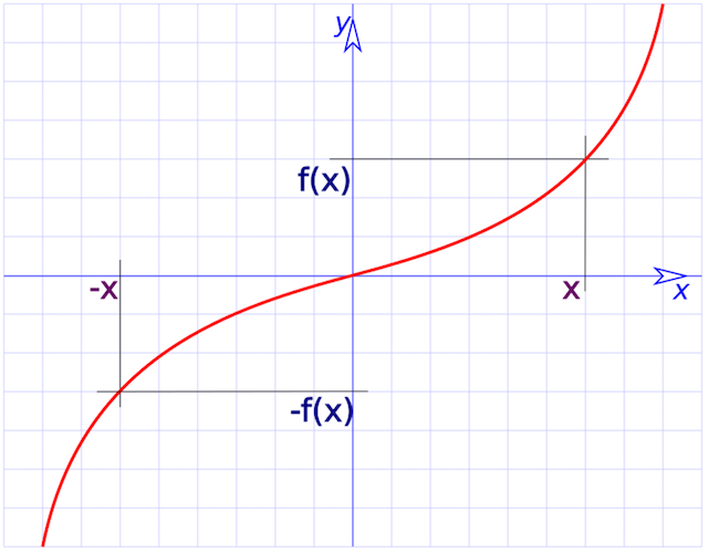 Graph of odd function