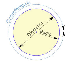 Partes de un círculo