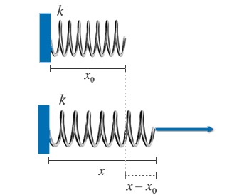 Representación Ley de Hooke