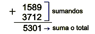 Parts of the sum