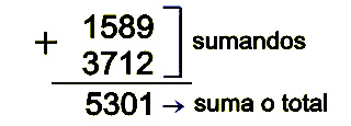 Partes de la suma