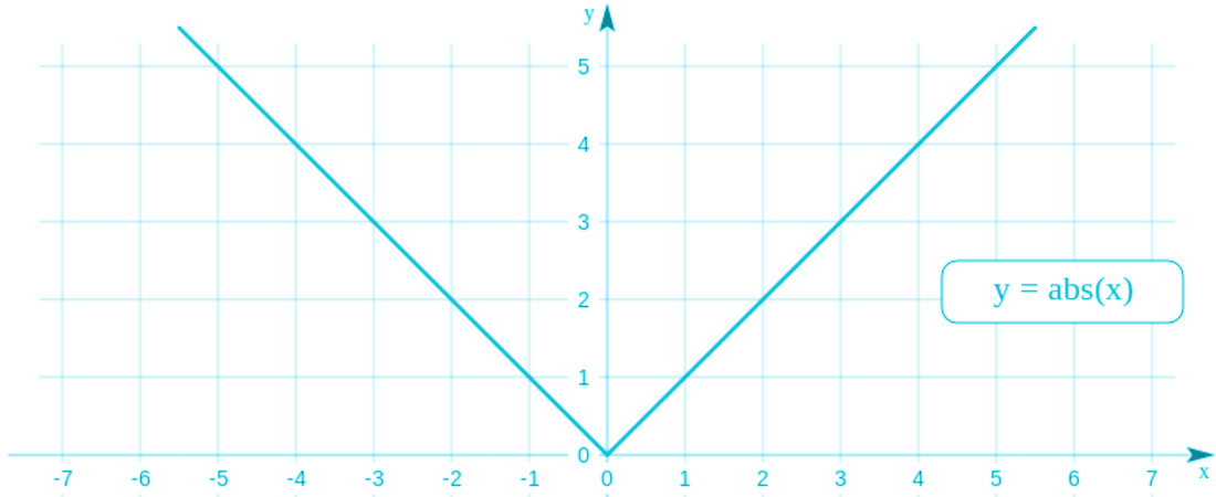 Absolute value graph