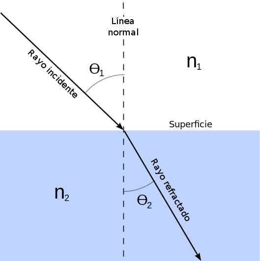 Ley de Snell y la refracción