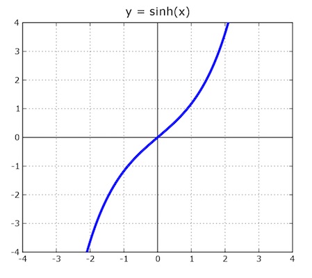 Graph of the hyperbolic sine