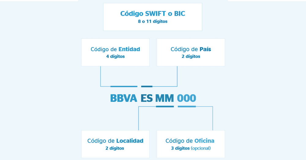 Código BIC