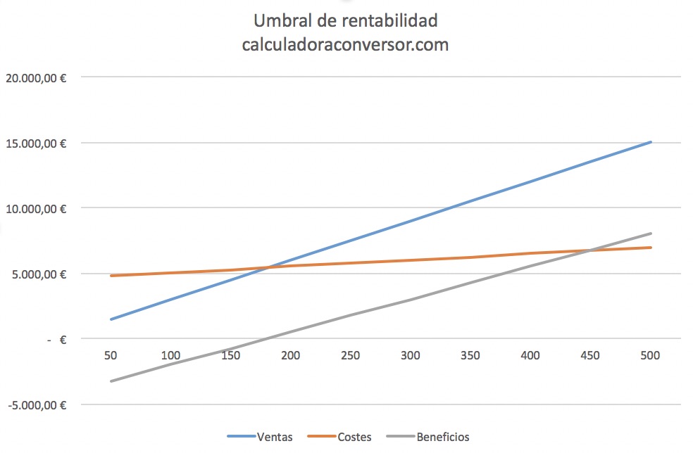 Gráfico de umbral de rentabilidad