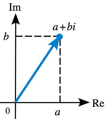 Representación de un número complejo