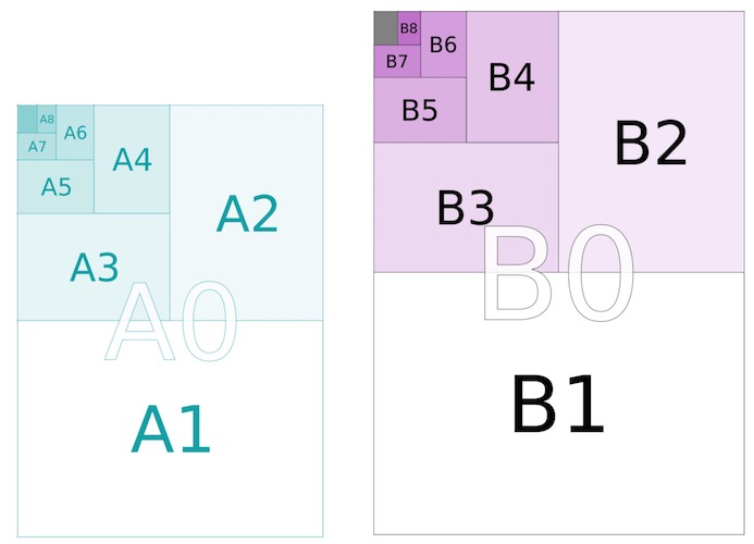 Dimensiones de papel serie A vs serie B
