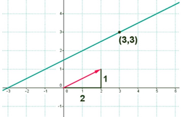 Director vector of a straight line