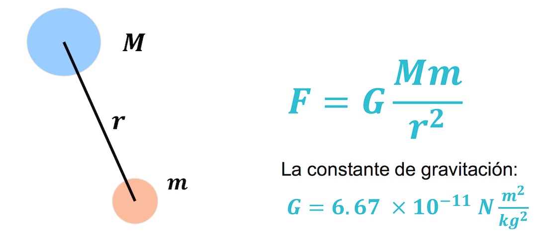 Fuerza centrípeta y fuerza gravitatoria