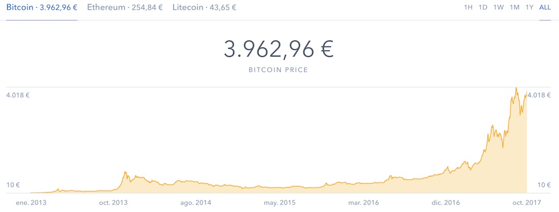 Precio bitcoin