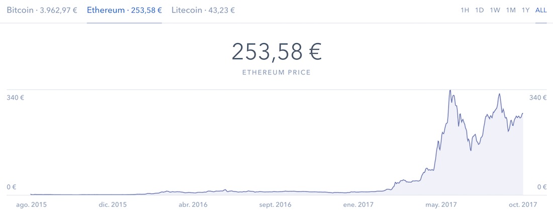 ethereum in euro price