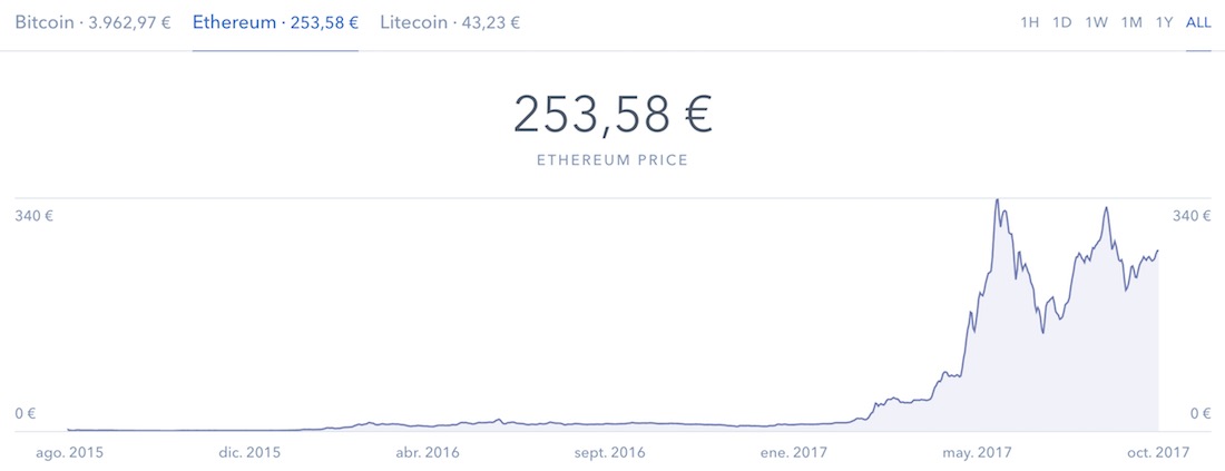 Precio Ethereum