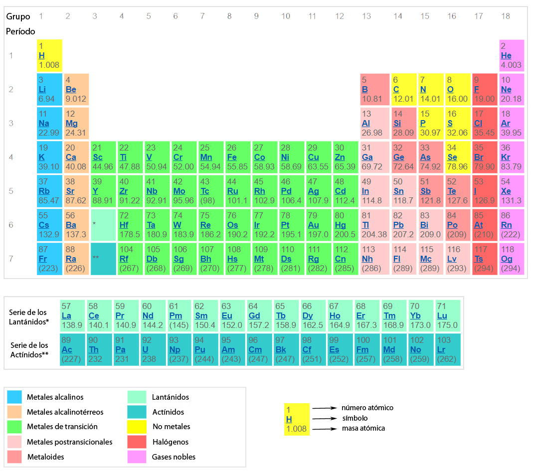 Grupos de la tabla periódica