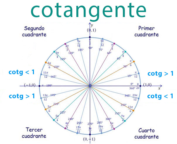 Values of the cotangent depending on the quadrant