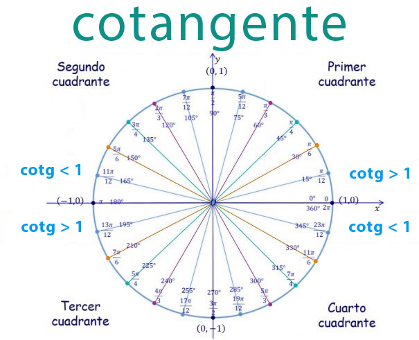Valores de la cotangente dependiendo del cuadrante