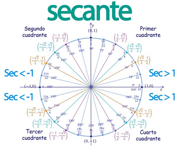 Valores de la secante según cuadrantes