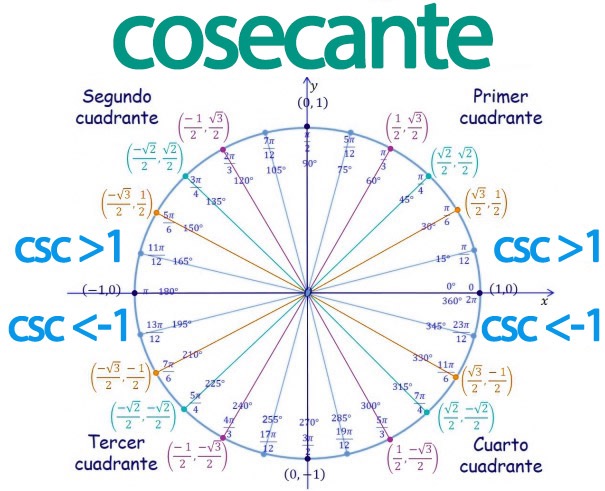 Value of the cosecant in each quadrant