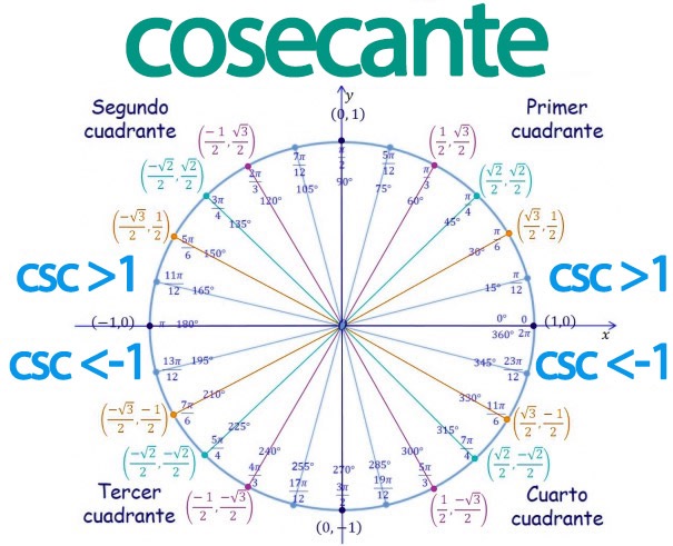 Valor de la cosecante en cada cuadrante