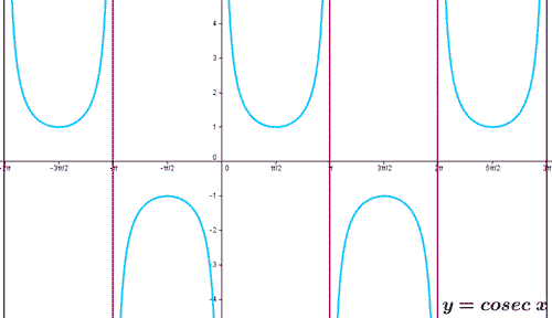 Gráfica de la cosecante