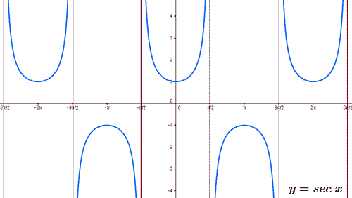 Gráfica secante