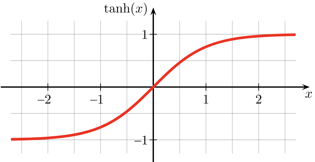 Gráfica tanh