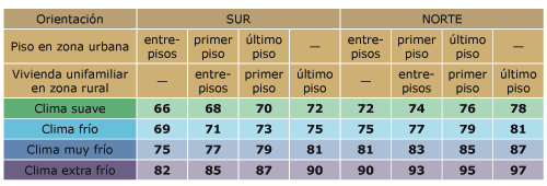 Vivienda con Aislamiento térmico